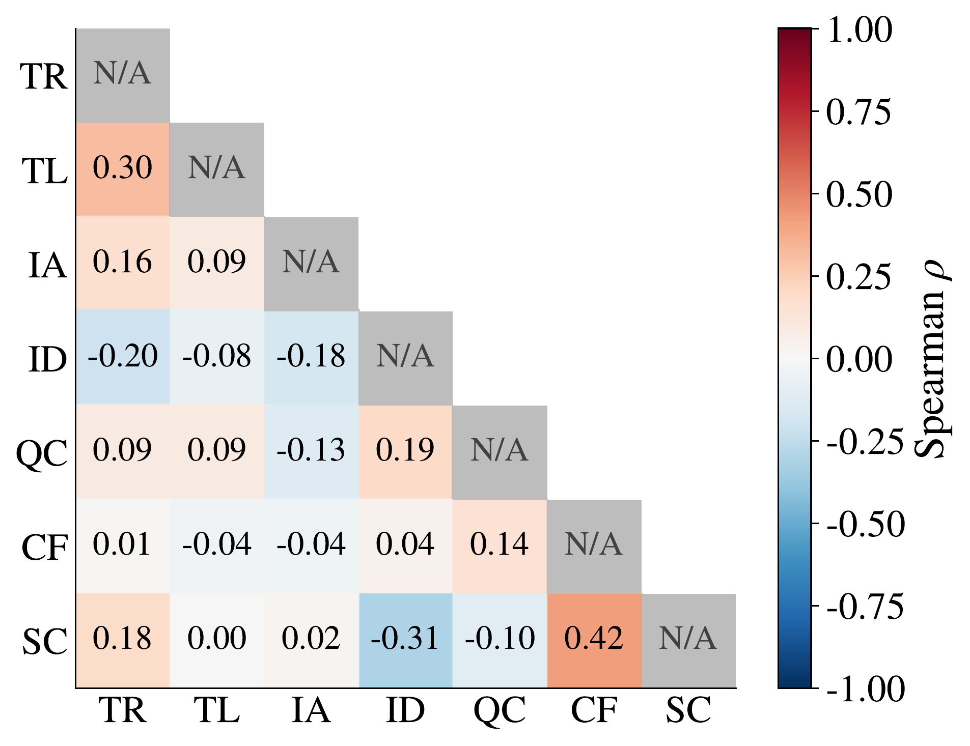 Pairwise Spearman correlation heatmap for all seven metrics. The largest absolute off-diagonal correlation is 0.42, between Context Fidelity and Subject Consistency.