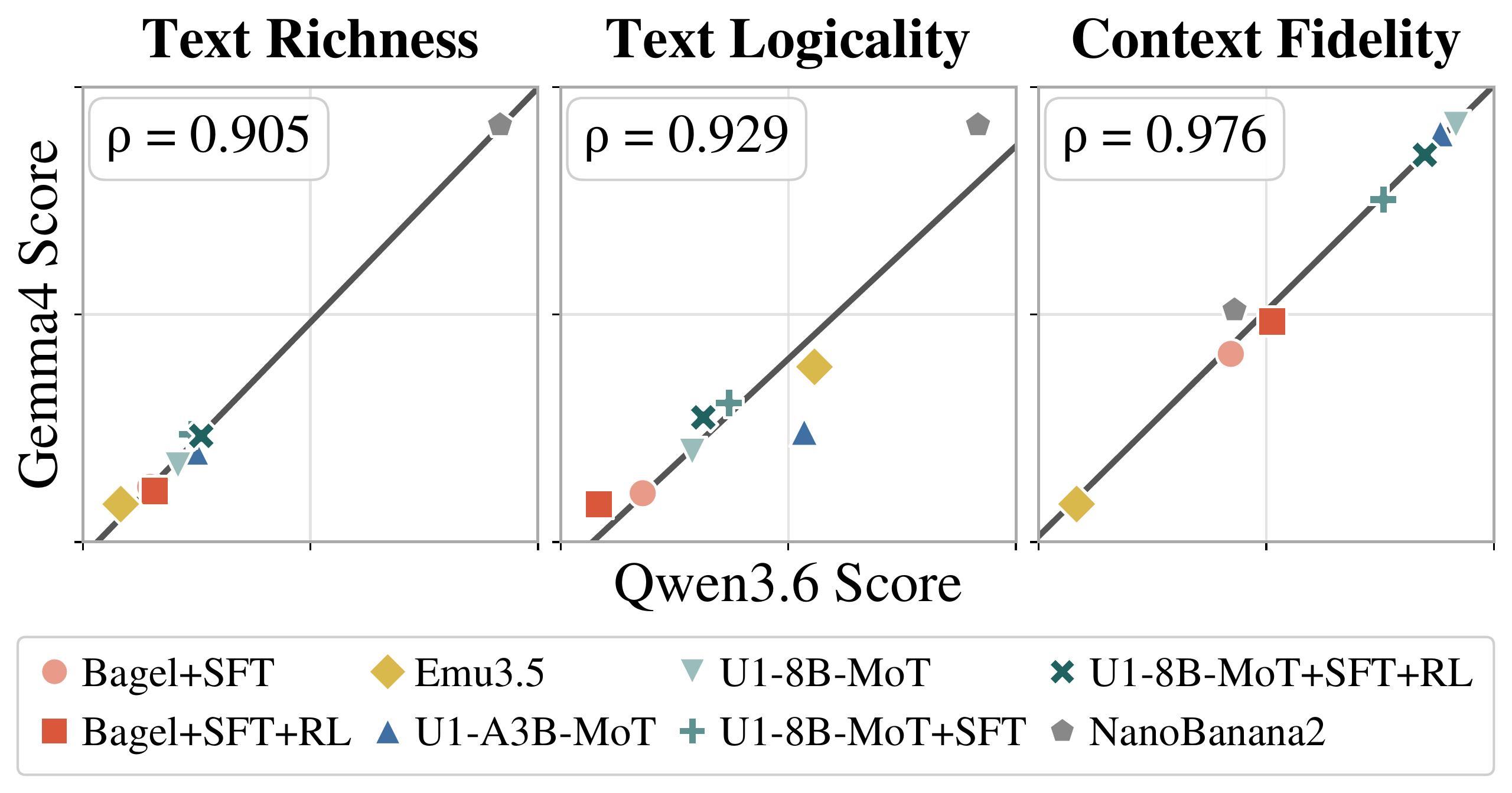 Model score comparisons across two evaluators: Spearman rho is 0.905 for Text Richness, 0.929 for Text Logicality, and 0.976 for Context Fidelity.