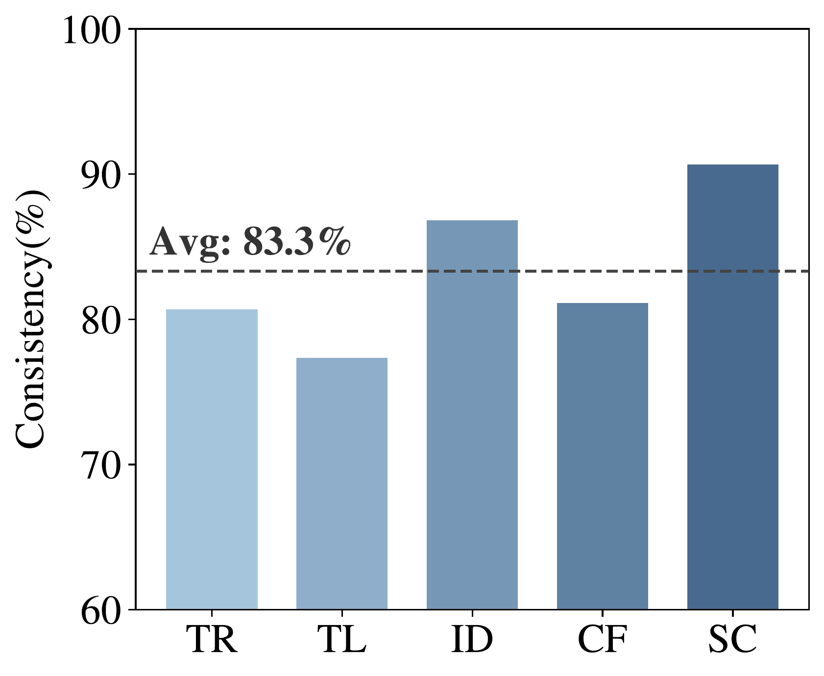 Automatic–human consistency for Text Richness, Text Logicality, Image Diversity, Context Fidelity, and Subject Consistency, with an average of 83.3 percent.